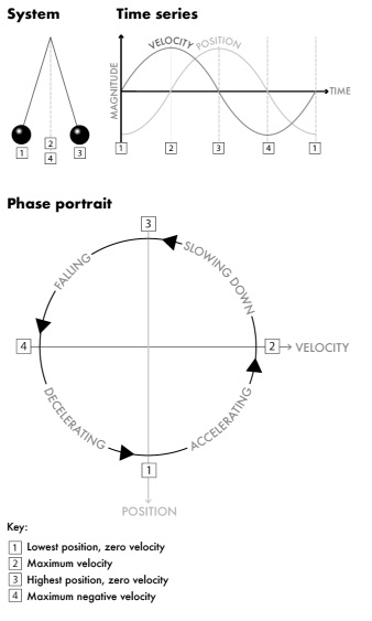 Three different ways of describing the movement of the perpetual pendulum